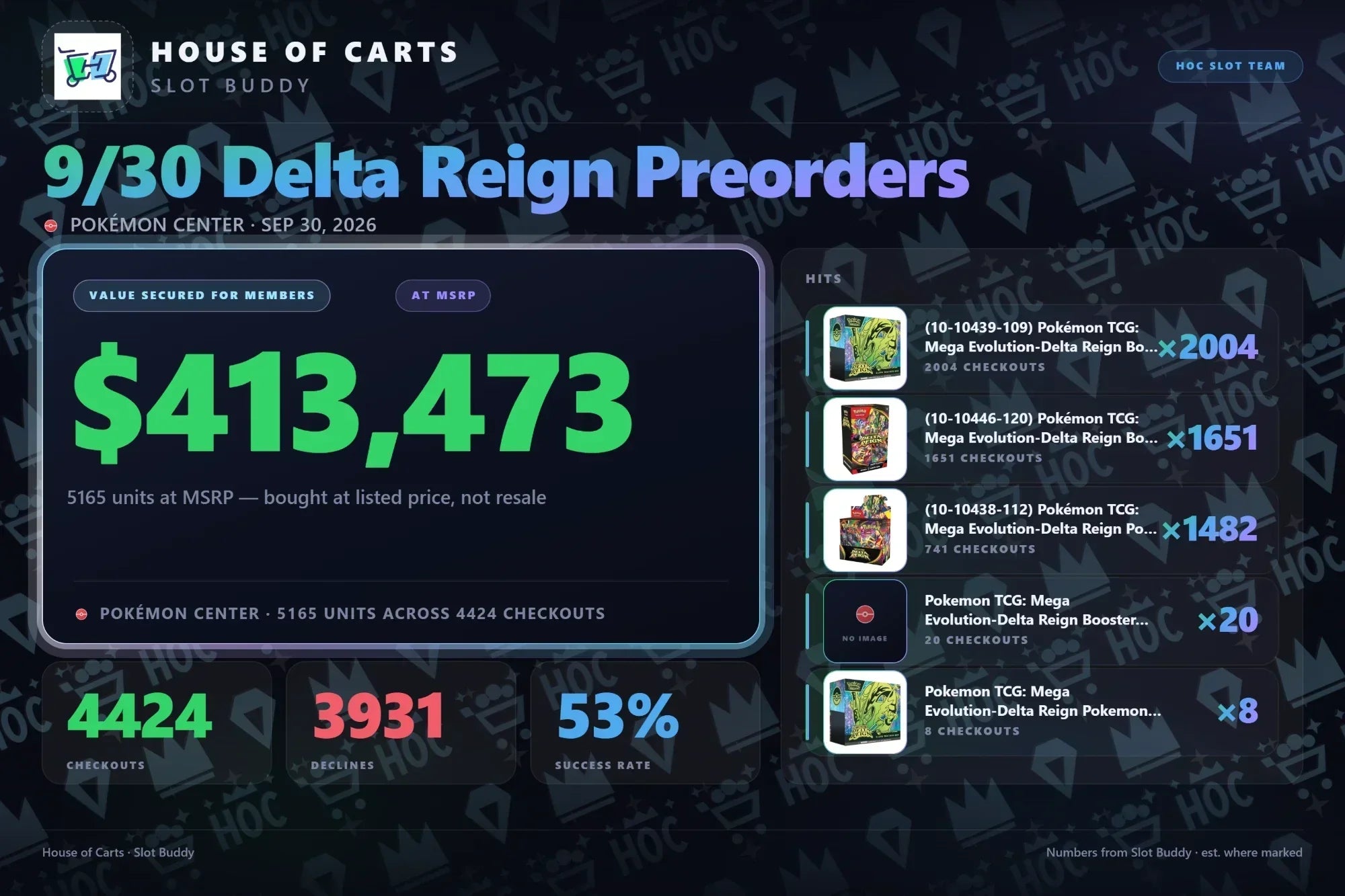 HOC Slot Team’s September 30 Delta Reign results card showing 4,424 checkouts, 5,165 items, and $413,473 in retail product value
